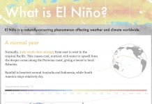 ‘Extreme’ El Niños to double in frequency under 1.5C of warming, study says