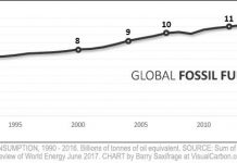 These 'missing charts' may change the way you think about fossil fuel addiction.