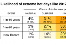 Sweltering European summer has human fingerprints