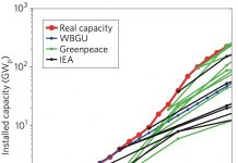 Wind and solar power are on track to exceed expectations. Again.