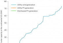 Wind and solar power are saving Americans an astounding amount of money.
