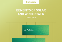 Renewable energy isn’t just cutting costs, it’s saving lives.