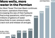 Oil patch demands more water. West Texas fights over a scarce resource.