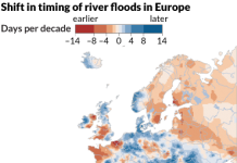 Climate change is shifting when Europe’s rivers flood.