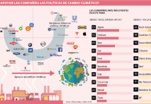 La empresa que más apoya la lucha climática es Apple según InfluenceMap
