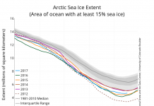 Arctic sea ice summer minimum in 2017 is eighth lowest on record