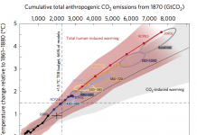 Guest post: Why the 1.5C warming limit is not yet a geophysical impossibility