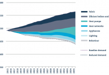 Energy efficiency policies ‘could save UK homes £270’, report finds