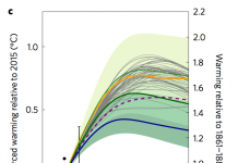 Guest post: Authors respond to misinterpretations of their 1.5C carbon budget paper