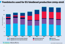 Over half of crops used for biofuel imported to EU, new report reveals