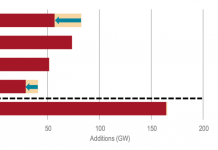IEA: Renewable electricity set to grow 40% globally by 2022
