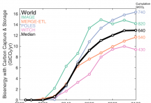 Guest post: Who will deliver the negative emissions needed to avoid 2C warming?