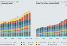 UNEP: Six crucial actions to help close the world’s ‘emissions gap’