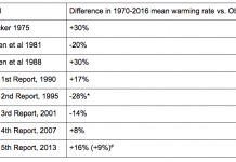 Analysis: How well have climate models projected global warming?