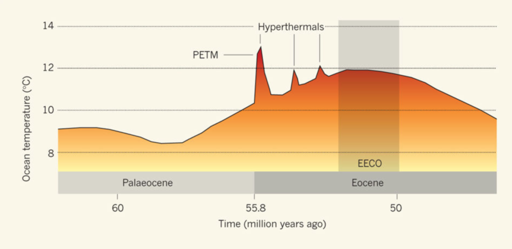 Hyperthermals: What can they tell us about modern global warming ...