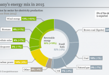 Smart tech propels Germany′s switch to renewables.