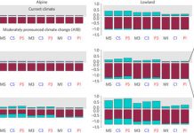Habitat-based conservation strategies cannot compensate for climate-change-induced range loss