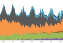 Guest post: ‘Keeping lights on’ is not just about increasing supply
