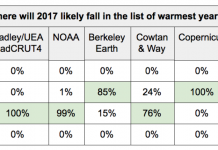State of the climate: 2017 shaping up to be warmest ‘non-El Niño’ year