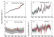 Analysis: Global CO2 emissions set to rise 2% in 2017 after three-year ‘plateau’