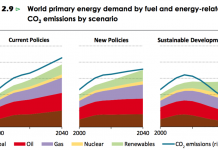 In-depth: IEA predicts rise of cheap renewables and China’s move away from coal