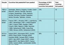 Analysis: WRI data suggests emissions have already ‘peaked’ in 49 countries