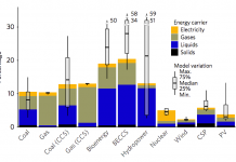 Solar, wind and nuclear have ‘amazingly low’ carbon footprints, study finds