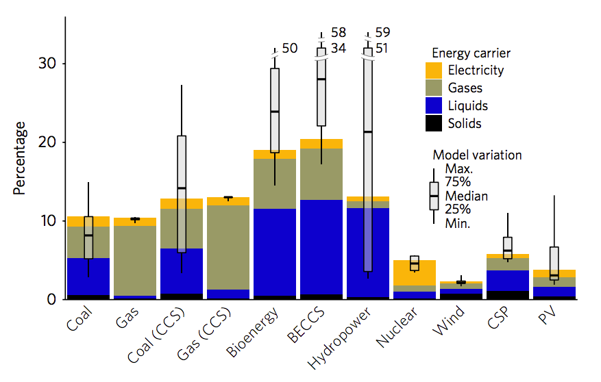 Solar, wind and nuclear have 'amazingly low' carbon ...