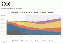 Analysis: UK government slashes outlook for new gas power plants