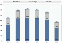 OECD: Fossil fuel subsidies added up to at least $373bn in 2015