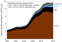 Guest post: China’s CO2 emissions grew less than expected in 2017