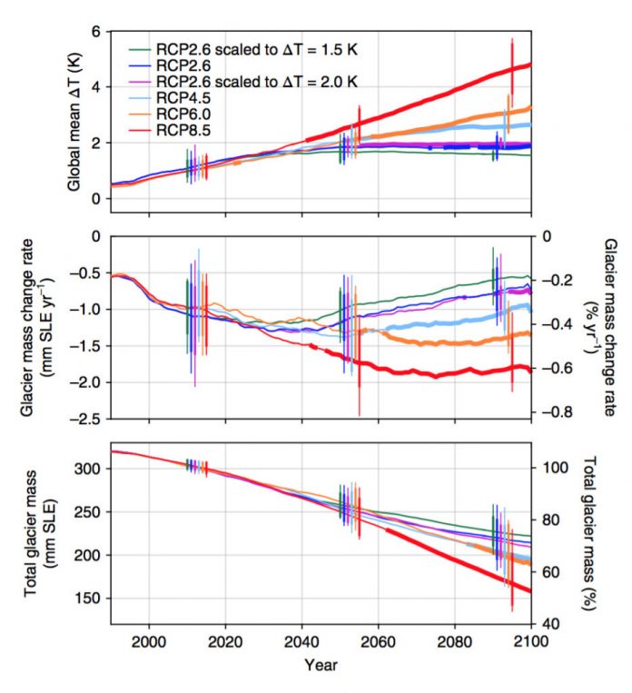 projections-global-glacie-44d6f0ba35ece3c3ed371465b58fabb6eb82aa1c