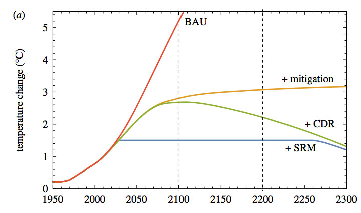 Projected global average temperature rise above pre-industrial levels under a range of future scenarios, “business as usual” (BAU), which assumes no mitigation efforts are made (RCP8.5); “mitigation”, which assumes moderate emissions (RCP4.5) without <a href="https://www.carbonbrief.org/explainer-10-ways-negative-emissions-could-slow-climate-change">negative emissions</a>, “carbon dioxide removal” (CDR), which assumes moderate emissions with long-term CO2 removal; and “solar radiation management” (SRM), which is the same as the CDR pathway but also includes enough SRM to limit temperatures to 1.5C by 2100. Source: MacMartin et al. (2018)
