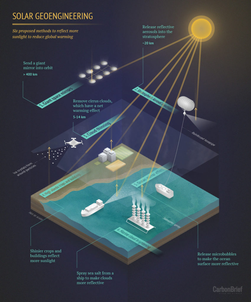 Six proposed methods for Solar Geoengineering. Graphic by Ros Pearce for Carbon Brief