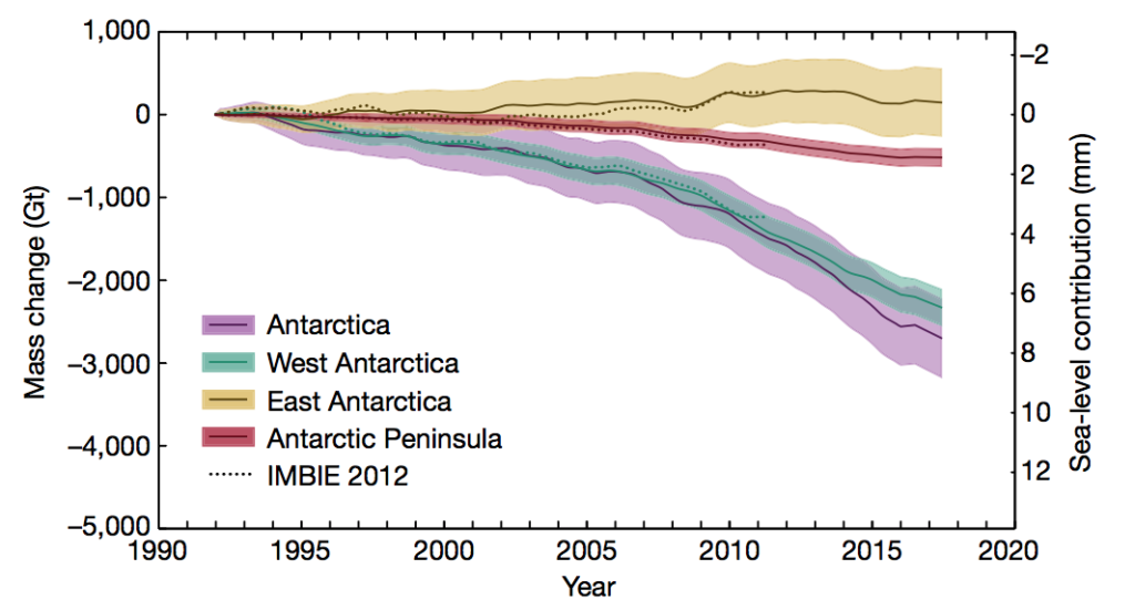 The amount of ice loss across Antarctica in total (purple), and in West Antarctica (green), East Antarctica (yellow) and the Antarctic Peninsula (red). Results from the current study are shown against results from IMBIE&rsquo;s last assessment in 2012 (dashed lines). Shading shows the range of uncertainty. 