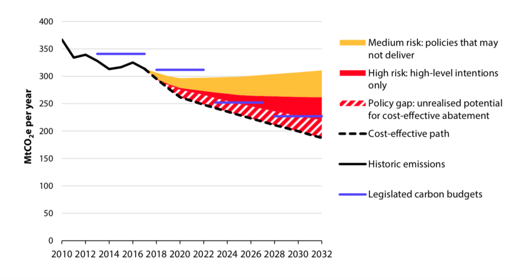 Risks to delivery of policies to meet the UK&rsquo;s fourth and fifth carbon budgets. The chart presents only sources of emissions not covered by the EU Emissions Trading System (EU ETS) as these determine whether or not a carbon budget is met. Source: CCC 2018
