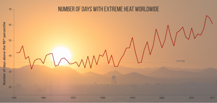 GRAPHIC-Number-of-hot-day-6628f17e031413c2d85c7199faead4110a17e1b7