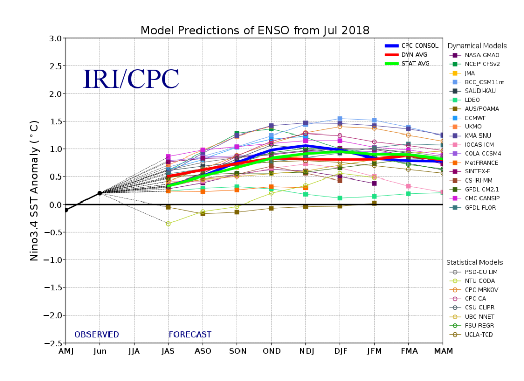 Line graph of Ensemble of El Ni&ntilde;o/La Ni&ntilde;a (ENSO) forecast models as of July 2018 provided by the International Research Institute for Climate and Society (IRI) at Columbia University. Both physics-based dynamical models (squares) and statistical models (circles) are shown.