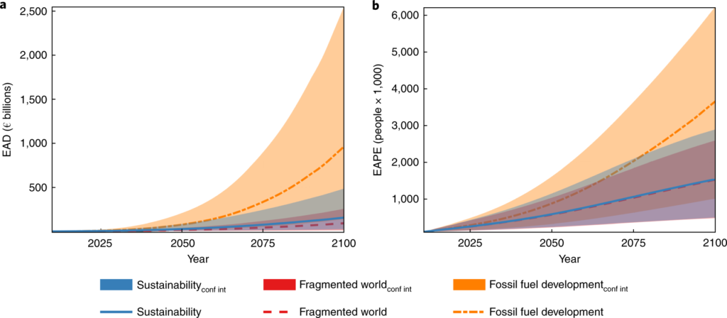 Two stacked line charts showing Evolution of coastal flood impacts aggregated at European level for 24 countries under three socioeconomic scenarios: (a) shows the projected changes in expected annual damages and (b) the expected annual number of people exposed due to coastal flooding. The lines are the ensemble median projections and the coloured areas show the 5-95% quantile range confidence interval.