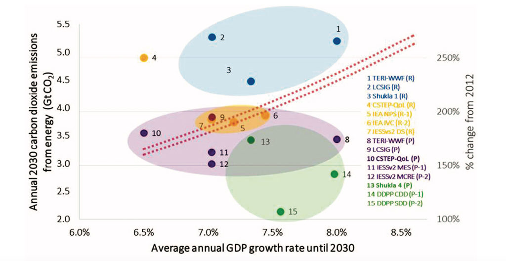 Projected annual CO2 emissions in India from energy projections in several recent studies. The figure plots carbon dioxide emissions from energy in 2030 against average annual GDP growth rates used by each scenario, named after its respective study. The secondary y-axis on the right indicates percent change from the 2012 level. The red dotted lines represent the CO2 emissions from energy in 2030 at different average annual GDP growth rates from 2005, corresponding to India&rsquo;s INDC target of a 33-35% reduction from the GHG intensity level in 2005. The proportion of CO2 emissions from energy in the total mix is assumed to remain the same in 2030 as in 2012. Scenario acronyms are clustered and coloured as per their policy assumptions. Scenarios are labelled as either reference [R] or aspiration policy scenarios [P]. When more than one scenario is included from the same study, the scenario acronym is annotated with a number, eg. [R-1],[R-2],[P-1],[P-2]. Source: Dubash et al. (2018)