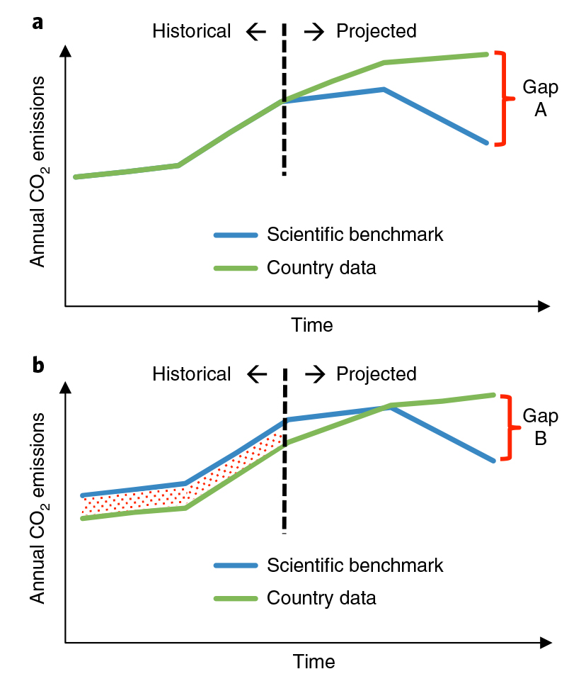 The global stocktake&rsquo;s assessment of the collective progress toward the long-term targets of the Paris Agreement will likely benchmark the scientific trajectories of GHG emissions reduction (from independent global models, as reflected in IPCC Assessment Reports) against the projected collective country mitigation pledged targets to identify the expected emissions gap. Panel (a) shows an ideal situation where historical emissions from GHG inventories are the same as those from independent scientific studies using global datasets and modelling approaches. This gives more confidence in assessing the gap in progress that remains to be addressed in future mitigation pledges. If a discrepancy exists for the historical period (b) the future emission gap could be estimated less accurately. Source: Grassi et al. (2018).