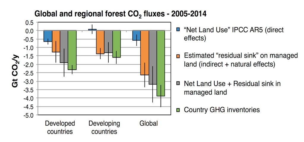 Comparison and reconciliation of global forest net CO2 fluxes in the period 2005-2014 between global models and countries&rsquo; GHG inventories. Based on Grassi et al. (2018).