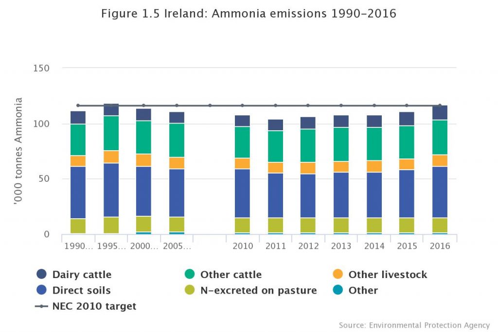 Environmental Indicators Ireland 2018 Report Graphic: CSO