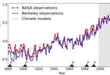 Global warming ‘hiatus’ is the climate change myth that refuses to die