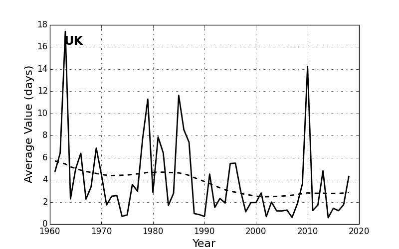 Line graph showing Annual icing days index for the UK from 1961-2018 inclusive.