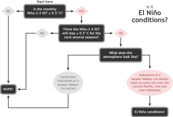 El Nino Decision Tree