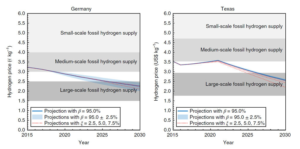 Calculated &ldquo;break-even price&rdquo; of renewable hydrogen for Germany (left) and Texas (right) compared to benchmark prices for hydrogen supply from fossil fuels not using CCS. For Germany, this assumes a waiving of the requirement for subsidies that renewable electricity be fed into the grid. The peak in 2020 for Texas is due to a phasing out of the production tax credit (PTC), a fixed credit per kWh of produced electricity. Source: Glenk & Reichelstein (2019).