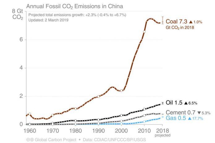 annual-fossil-co2-emissio-2790697784aa835832e6e1f9b7dd6f43b040cf07