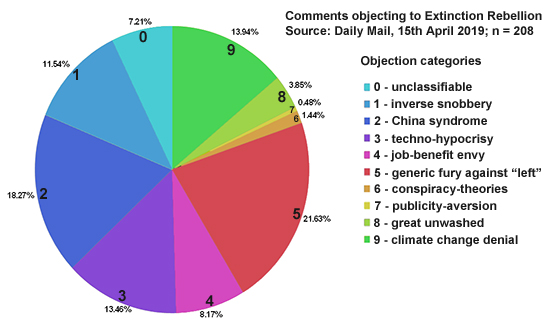 pie-chart: types of objection to Extinction Rebellion