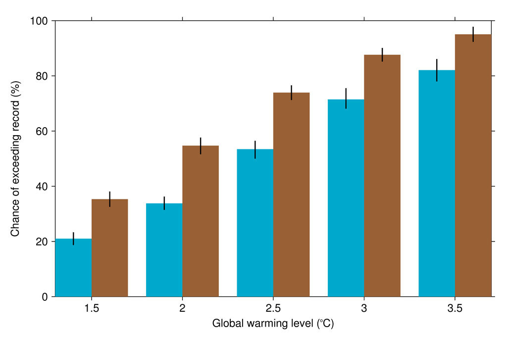 The probability in a given year of exceeding the current summer temperature record in northeast Australia under different levels of global warming in the drying model set (brown) and the wetting model set (blue). The vertical black lines show 90% confidence intervals. Adapted from Figure 4g in King (2019).